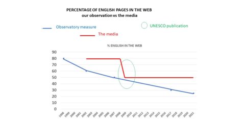 Percentage of English Pages in the Web