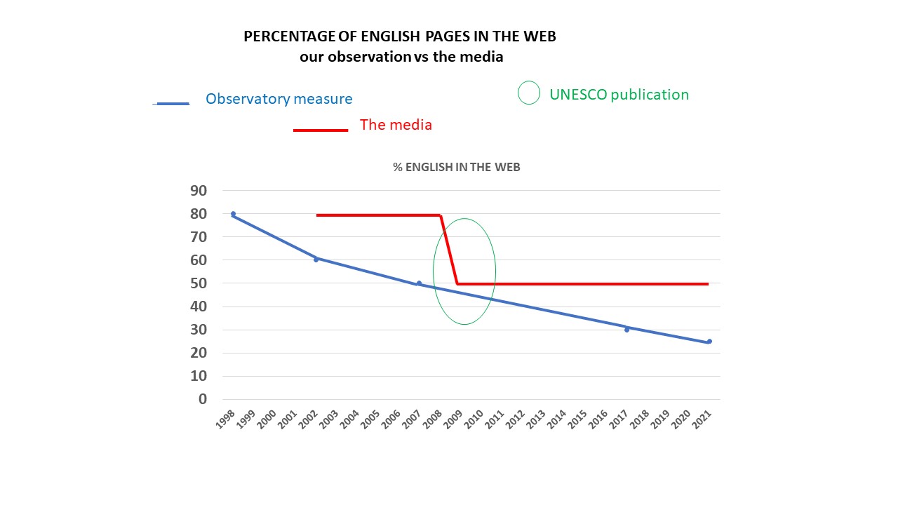 Percentage of English Pages in the Web