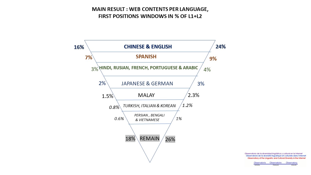 Results of the LC2022 (March 2022, V3.0) Study