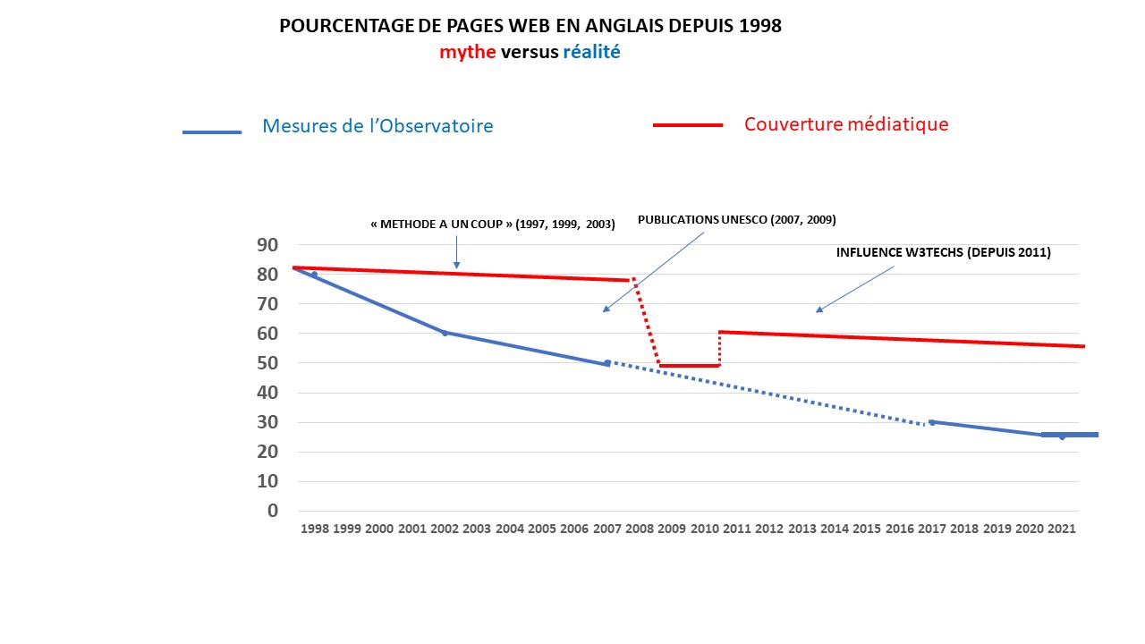 Percentage of English Pages in the Web