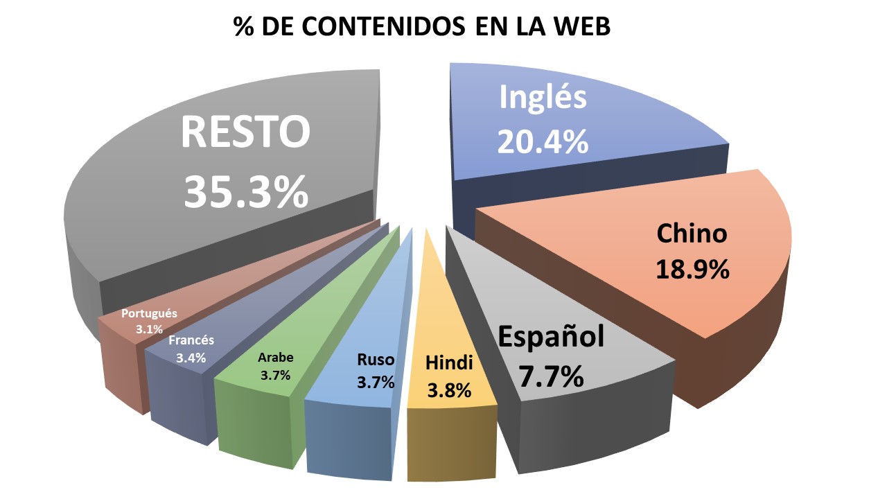 Las 10 lenguas más presentes en la Internet