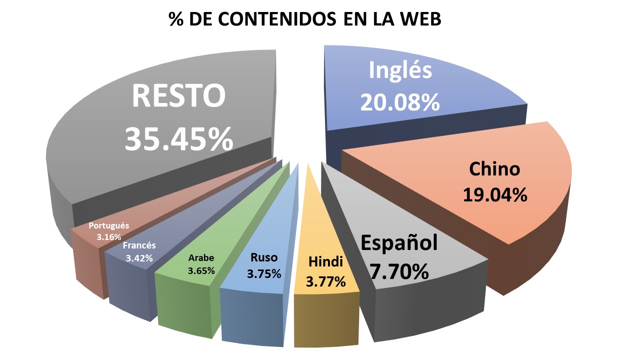 Las 10 lenguas más presentes en la Internet